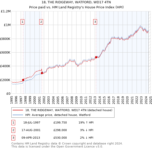 18, THE RIDGEWAY, WATFORD, WD17 4TN: Price paid vs HM Land Registry's House Price Index