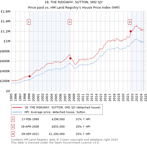 18, THE RIDGWAY, SUTTON, SM2 5JY: Price paid vs HM Land Registry's House Price Index