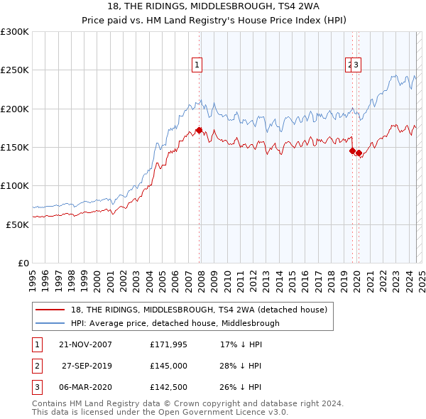 18, THE RIDINGS, MIDDLESBROUGH, TS4 2WA: Price paid vs HM Land Registry's House Price Index