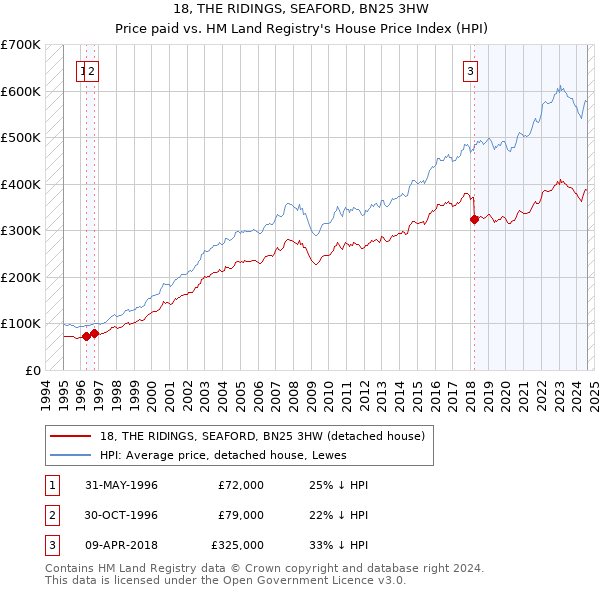 18, THE RIDINGS, SEAFORD, BN25 3HW: Price paid vs HM Land Registry's House Price Index