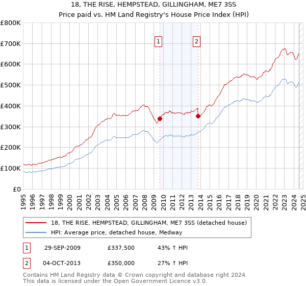 18, THE RISE, HEMPSTEAD, GILLINGHAM, ME7 3SS: Price paid vs HM Land Registry's House Price Index