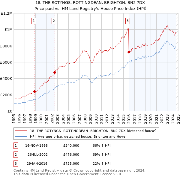 18, THE ROTYNGS, ROTTINGDEAN, BRIGHTON, BN2 7DX: Price paid vs HM Land Registry's House Price Index