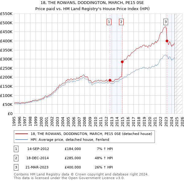 18, THE ROWANS, DODDINGTON, MARCH, PE15 0SE: Price paid vs HM Land Registry's House Price Index