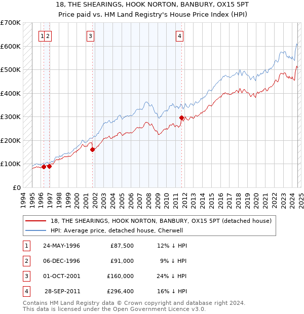 18, THE SHEARINGS, HOOK NORTON, BANBURY, OX15 5PT: Price paid vs HM Land Registry's House Price Index