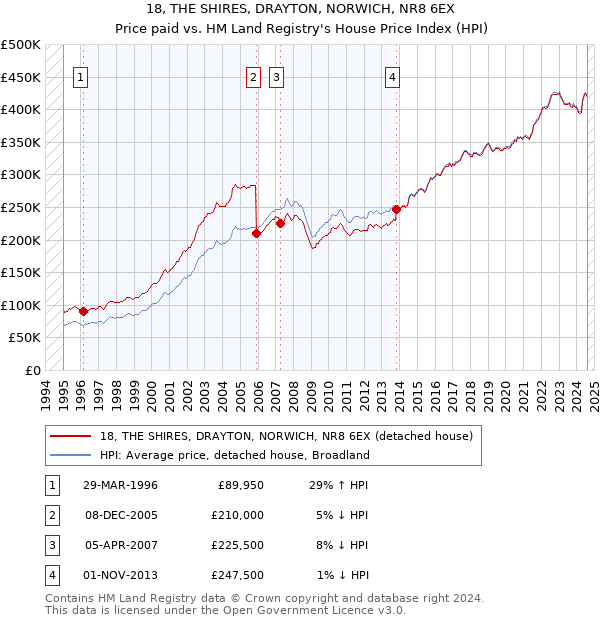 18, THE SHIRES, DRAYTON, NORWICH, NR8 6EX: Price paid vs HM Land Registry's House Price Index