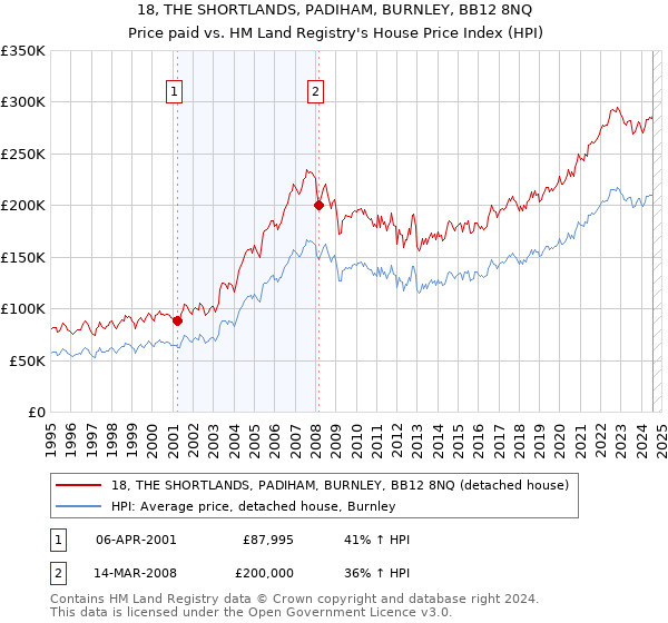 18, THE SHORTLANDS, PADIHAM, BURNLEY, BB12 8NQ: Price paid vs HM Land Registry's House Price Index