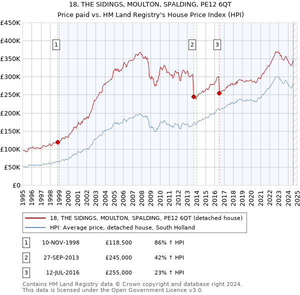 18, THE SIDINGS, MOULTON, SPALDING, PE12 6QT: Price paid vs HM Land Registry's House Price Index