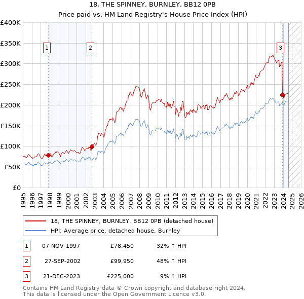 18, THE SPINNEY, BURNLEY, BB12 0PB: Price paid vs HM Land Registry's House Price Index