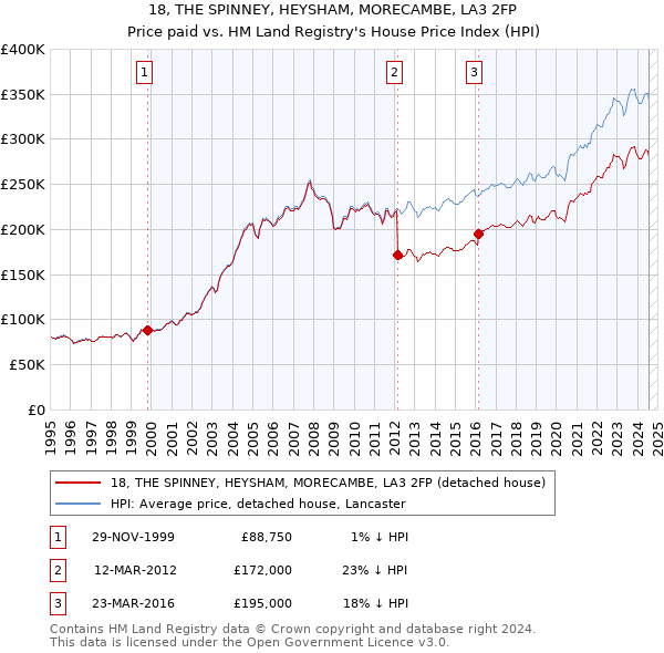 18, THE SPINNEY, HEYSHAM, MORECAMBE, LA3 2FP: Price paid vs HM Land Registry's House Price Index