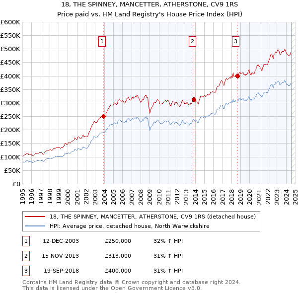 18, THE SPINNEY, MANCETTER, ATHERSTONE, CV9 1RS: Price paid vs HM Land Registry's House Price Index