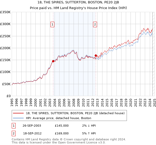 18, THE SPIRES, SUTTERTON, BOSTON, PE20 2JB: Price paid vs HM Land Registry's House Price Index