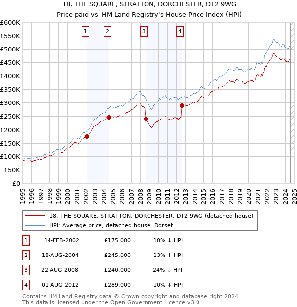 18, THE SQUARE, STRATTON, DORCHESTER, DT2 9WG: Price paid vs HM Land Registry's House Price Index