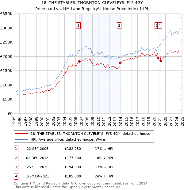 18, THE STABLES, THORNTON-CLEVELEYS, FY5 4GY: Price paid vs HM Land Registry's House Price Index