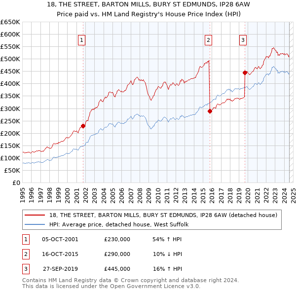 18, THE STREET, BARTON MILLS, BURY ST EDMUNDS, IP28 6AW: Price paid vs HM Land Registry's House Price Index