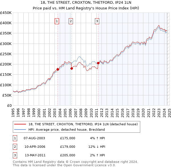 18, THE STREET, CROXTON, THETFORD, IP24 1LN: Price paid vs HM Land Registry's House Price Index