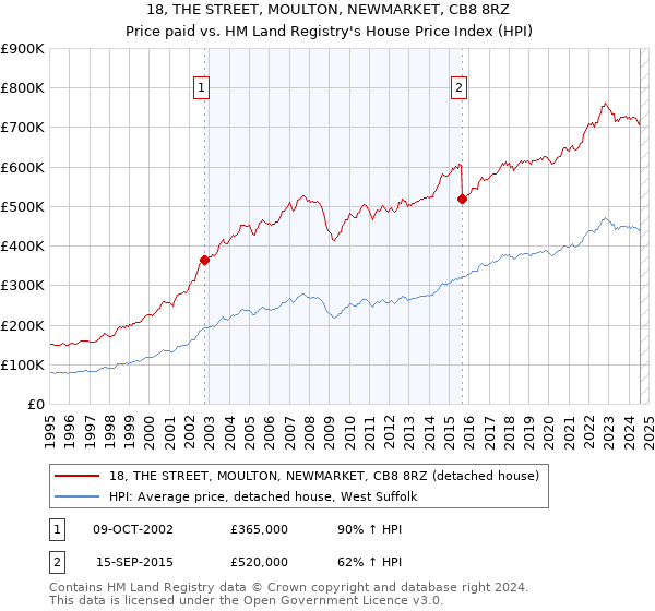 18, THE STREET, MOULTON, NEWMARKET, CB8 8RZ: Price paid vs HM Land Registry's House Price Index