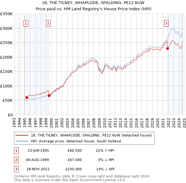 18, THE TILNEY, WHAPLODE, SPALDING, PE12 6UW: Price paid vs HM Land Registry's House Price Index