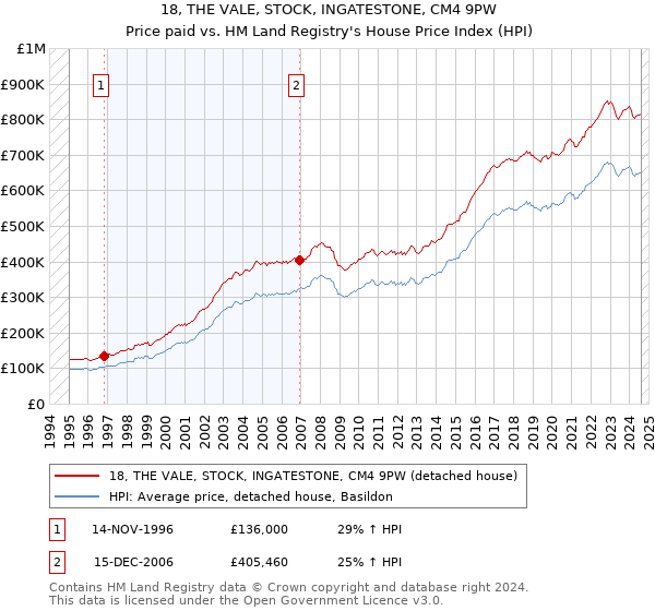 18, THE VALE, STOCK, INGATESTONE, CM4 9PW: Price paid vs HM Land Registry's House Price Index