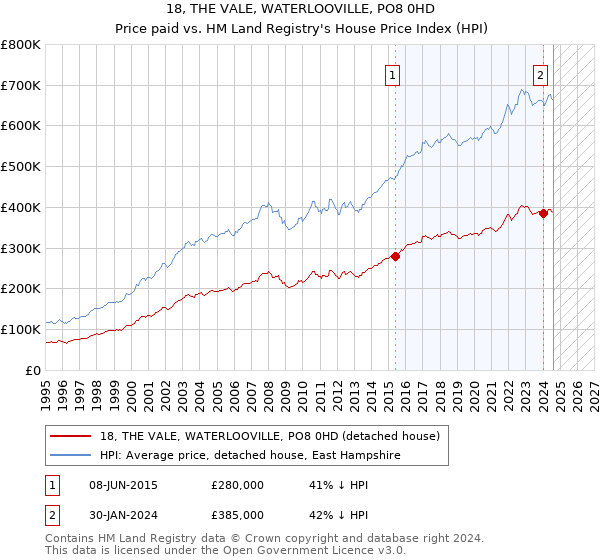 18, THE VALE, WATERLOOVILLE, PO8 0HD: Price paid vs HM Land Registry's House Price Index