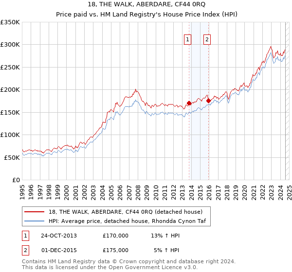 18, THE WALK, ABERDARE, CF44 0RQ: Price paid vs HM Land Registry's House Price Index