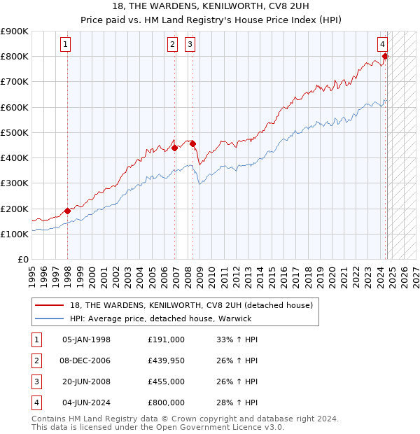 18, THE WARDENS, KENILWORTH, CV8 2UH: Price paid vs HM Land Registry's House Price Index