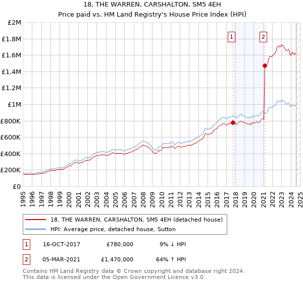 18, THE WARREN, CARSHALTON, SM5 4EH: Price paid vs HM Land Registry's House Price Index