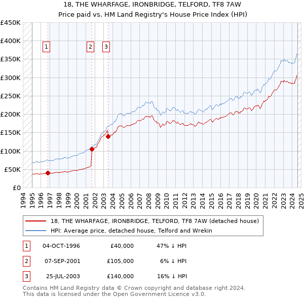 18, THE WHARFAGE, IRONBRIDGE, TELFORD, TF8 7AW: Price paid vs HM Land Registry's House Price Index