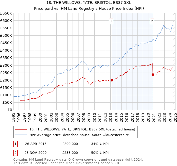 18, THE WILLOWS, YATE, BRISTOL, BS37 5XL: Price paid vs HM Land Registry's House Price Index