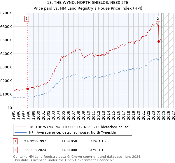 18, THE WYND, NORTH SHIELDS, NE30 2TE: Price paid vs HM Land Registry's House Price Index