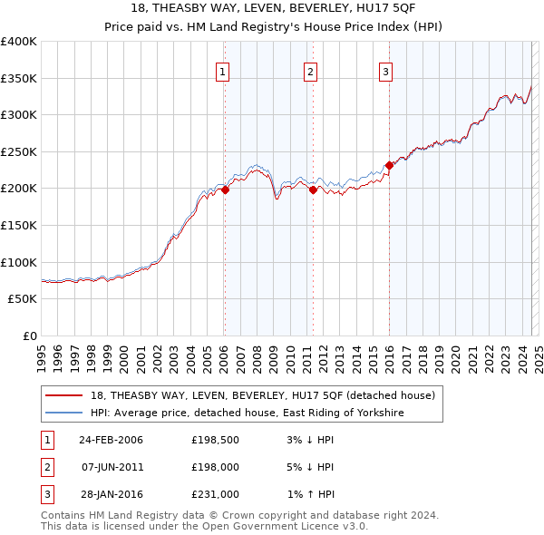 18, THEASBY WAY, LEVEN, BEVERLEY, HU17 5QF: Price paid vs HM Land Registry's House Price Index