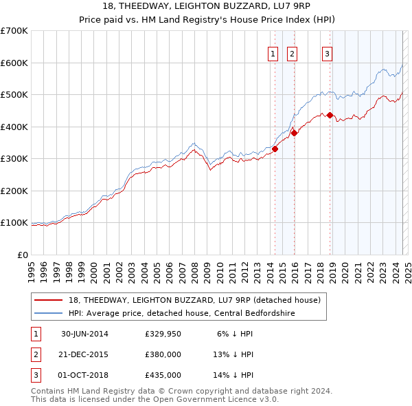 18, THEEDWAY, LEIGHTON BUZZARD, LU7 9RP: Price paid vs HM Land Registry's House Price Index