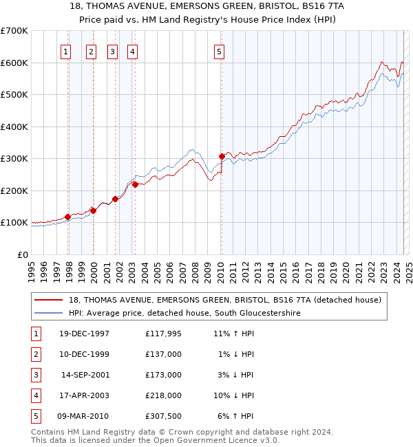 18, THOMAS AVENUE, EMERSONS GREEN, BRISTOL, BS16 7TA: Price paid vs HM Land Registry's House Price Index