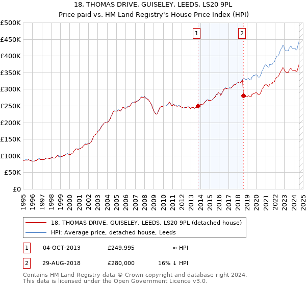 18, THOMAS DRIVE, GUISELEY, LEEDS, LS20 9PL: Price paid vs HM Land Registry's House Price Index