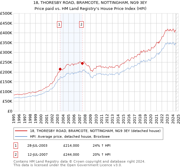 18, THORESBY ROAD, BRAMCOTE, NOTTINGHAM, NG9 3EY: Price paid vs HM Land Registry's House Price Index