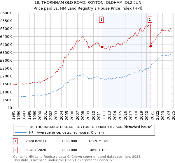 18, THORNHAM OLD ROAD, ROYTON, OLDHAM, OL2 5UN: Price paid vs HM Land Registry's House Price Index