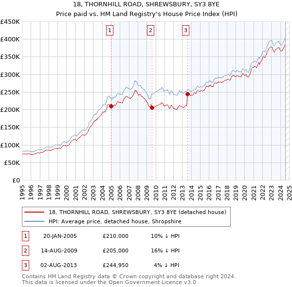 18, THORNHILL ROAD, SHREWSBURY, SY3 8YE: Price paid vs HM Land Registry's House Price Index