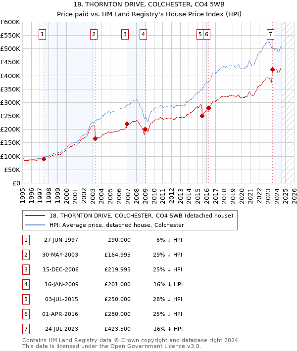 18, THORNTON DRIVE, COLCHESTER, CO4 5WB: Price paid vs HM Land Registry's House Price Index