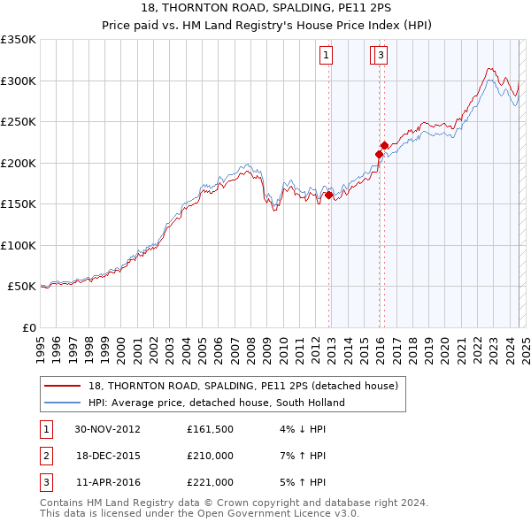 18, THORNTON ROAD, SPALDING, PE11 2PS: Price paid vs HM Land Registry's House Price Index