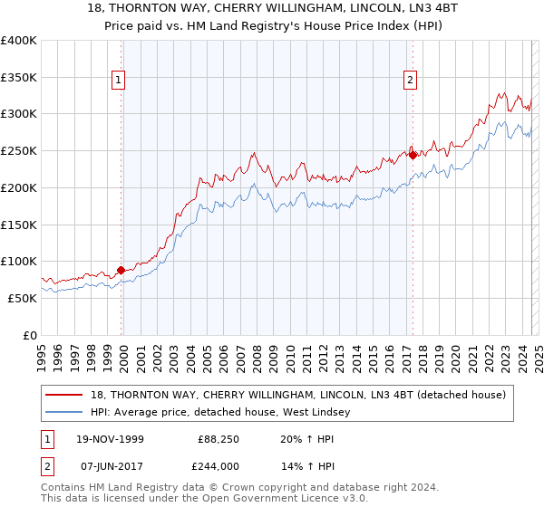 18, THORNTON WAY, CHERRY WILLINGHAM, LINCOLN, LN3 4BT: Price paid vs HM Land Registry's House Price Index