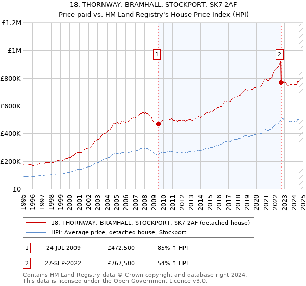 18, THORNWAY, BRAMHALL, STOCKPORT, SK7 2AF: Price paid vs HM Land Registry's House Price Index