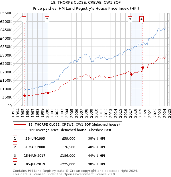 18, THORPE CLOSE, CREWE, CW1 3QF: Price paid vs HM Land Registry's House Price Index