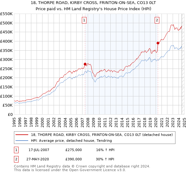 18, THORPE ROAD, KIRBY CROSS, FRINTON-ON-SEA, CO13 0LT: Price paid vs HM Land Registry's House Price Index