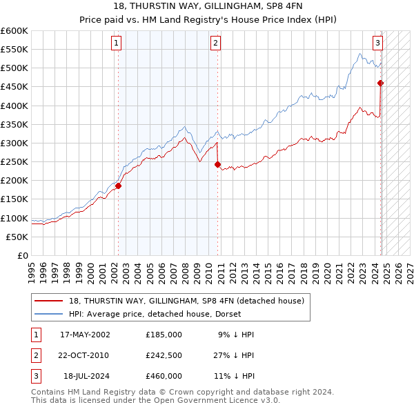 18, THURSTIN WAY, GILLINGHAM, SP8 4FN: Price paid vs HM Land Registry's House Price Index