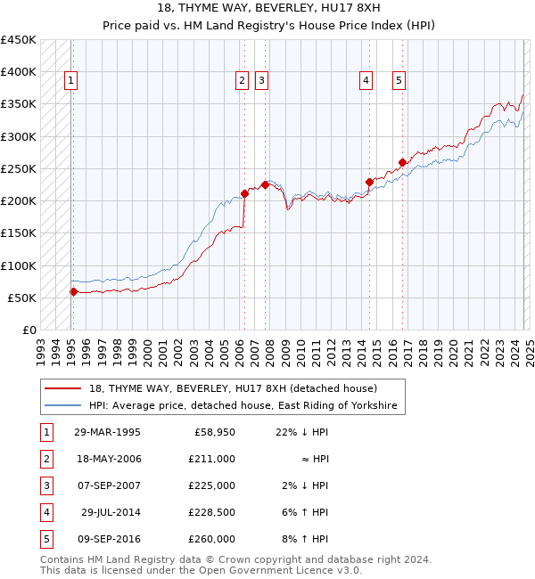 18, THYME WAY, BEVERLEY, HU17 8XH: Price paid vs HM Land Registry's House Price Index