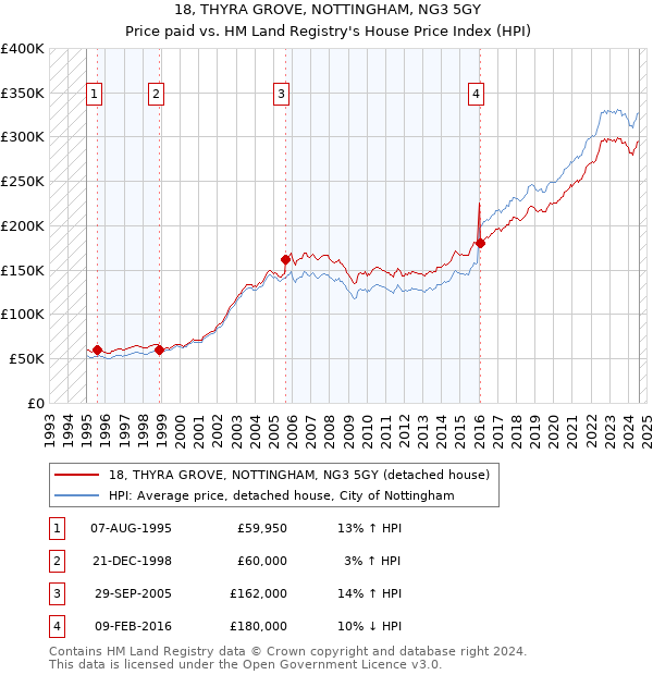 18, THYRA GROVE, NOTTINGHAM, NG3 5GY: Price paid vs HM Land Registry's House Price Index