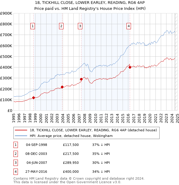 18, TICKHILL CLOSE, LOWER EARLEY, READING, RG6 4AP: Price paid vs HM Land Registry's House Price Index