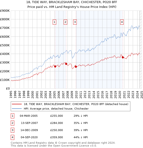 18, TIDE WAY, BRACKLESHAM BAY, CHICHESTER, PO20 8FF: Price paid vs HM Land Registry's House Price Index