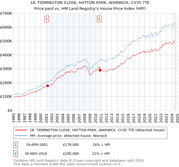 18, TIDMINGTON CLOSE, HATTON PARK, WARWICK, CV35 7TE: Price paid vs HM Land Registry's House Price Index