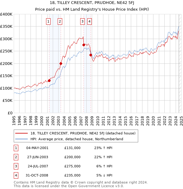 18, TILLEY CRESCENT, PRUDHOE, NE42 5FJ: Price paid vs HM Land Registry's House Price Index