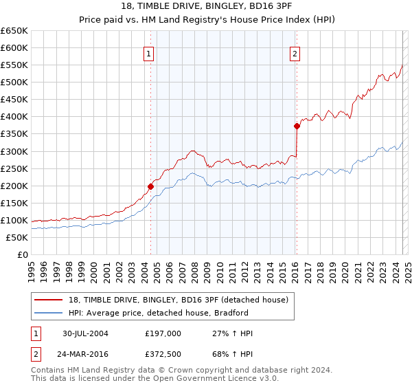 18, TIMBLE DRIVE, BINGLEY, BD16 3PF: Price paid vs HM Land Registry's House Price Index